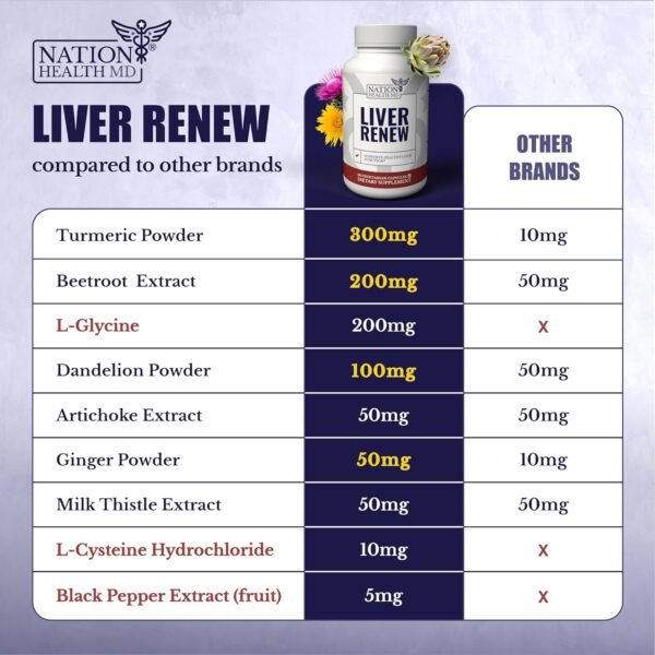Liver Renew - Liver Cleanse Detox & Repair - Liver Support Supplement with Artichoke Extract, Milk Thisle, Dandelion and Turmeric - 60 Capsules - Image 6