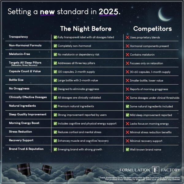 The Night Before: 10-in-1 Midnight Maximizer, Sleep Aid, Stress Relief, Cognition, Relaxation, Recovery, Magnesium Glycinate, L-Theanine, Glycine, Taurine, Lemon Balm, Rhodiola, Lavender (2 Months) - Image 7