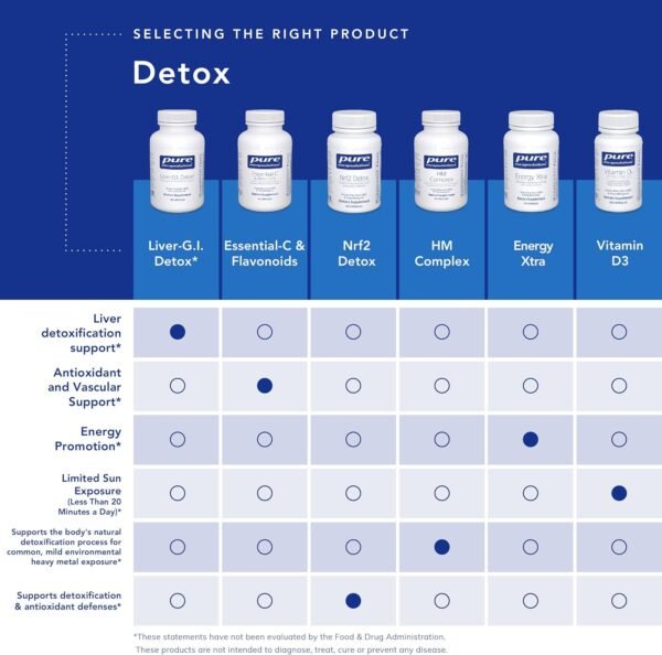 Pure Encapsulations DIM Detox | Supplement Support for Detoxification and Cellular Health* | 60 Capsules - Image 5